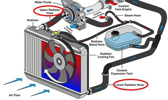 No Pressure in Radiator Hose - Causes and Solutions