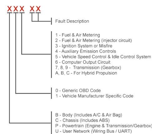 Engine codes, DTC codes and OBD codes - what are they and how do I read them?