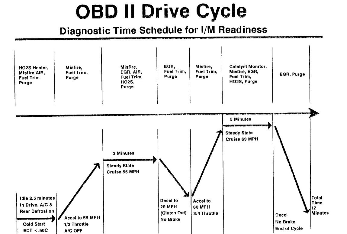 2001 Ford Mustang Drive Cycle When to use a drive cycle