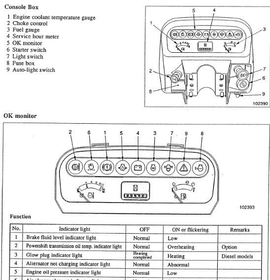 Cat Forklift Warning Light Symbols When should you service your forklift