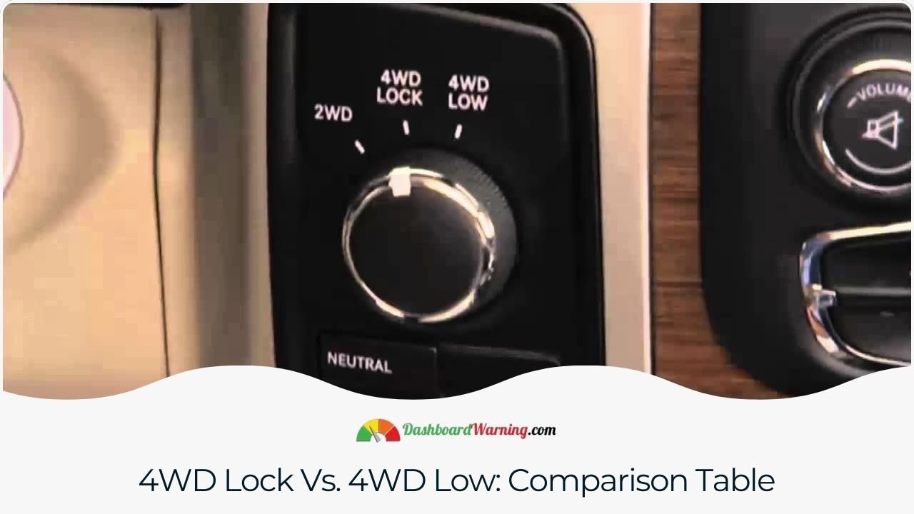 4WD Lock Vs. 4WD Low - What is the Difference Between Them? A table comparing the features uses, and limitations of 4WD Lock and 4WD Low modes in vehicles.