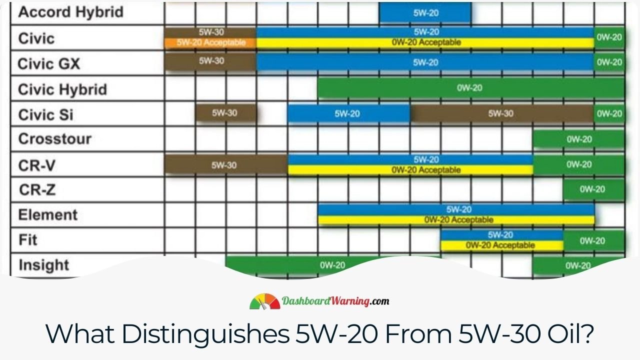 Highlighting the key differences between 5W-20 and 5W-30 engine oils.