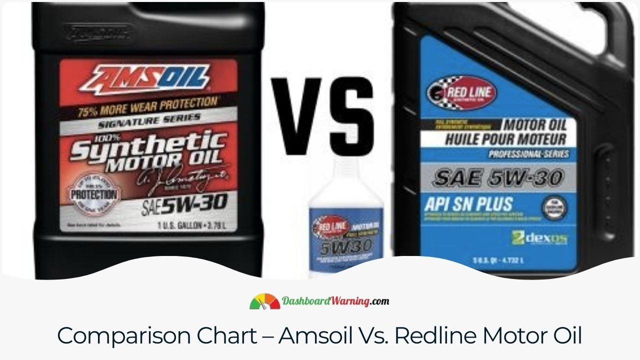 Amsoil Vs. Redline: Which One To Better Choose? A side-by-side comparison of key features and specifications of Amsoil and Redline motor oils.