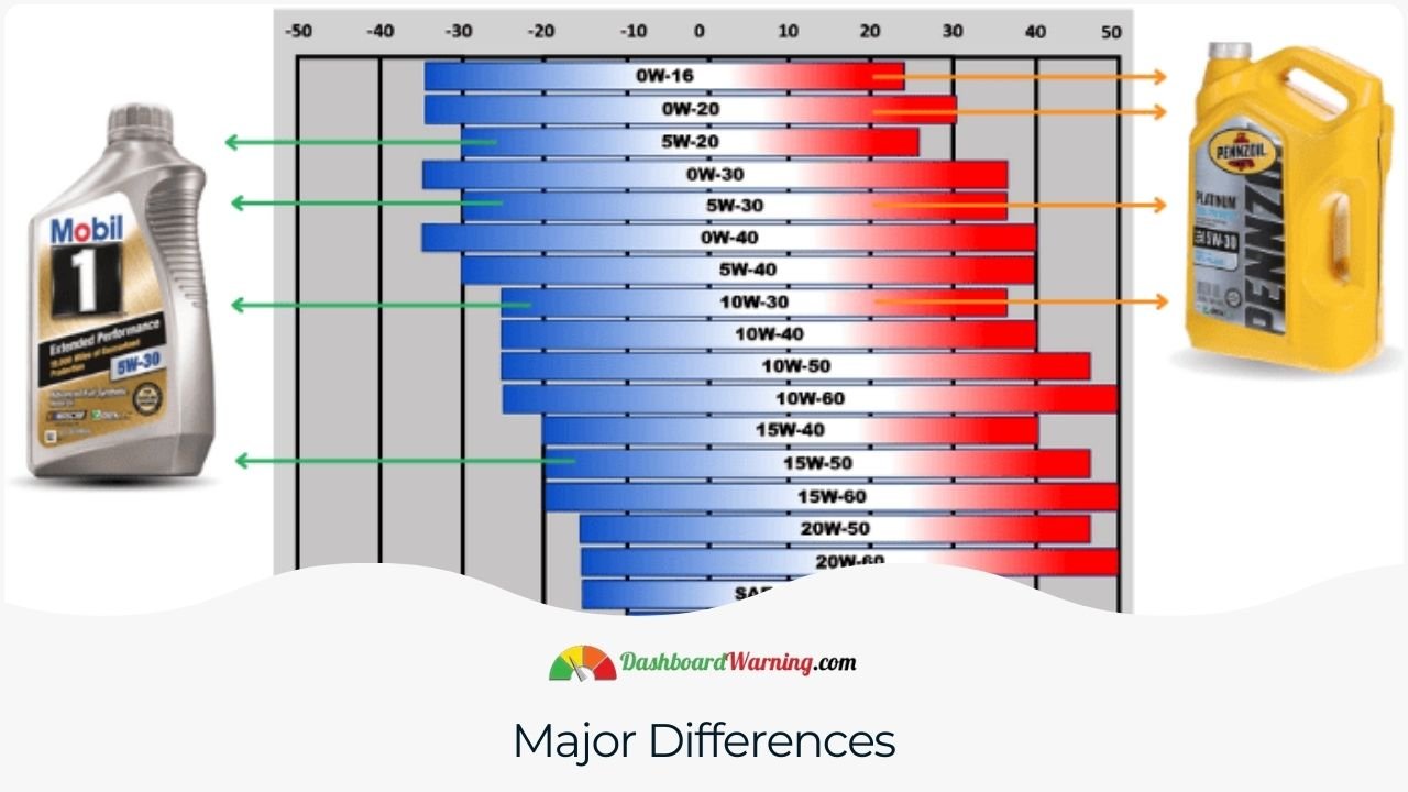 Highlighting the key differences in formulations, performance, and technologies between Pennzoil and Mobil 1.